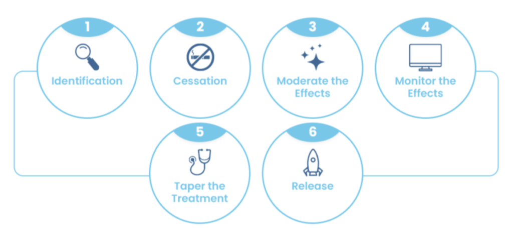 An illustration of the detox process and its duration, highlighting key stages.