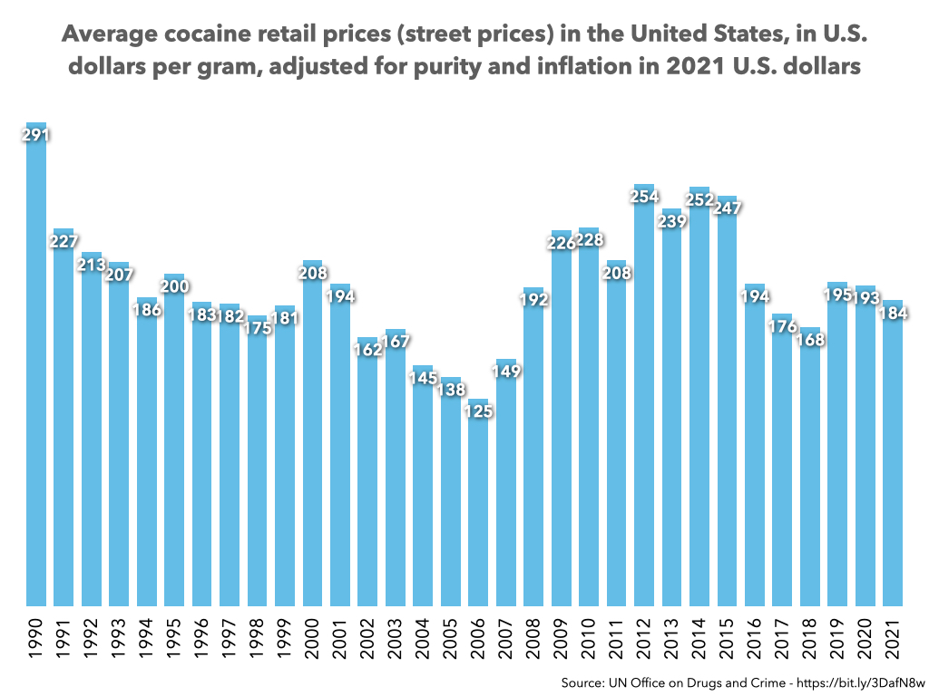 An overview of current street prices of cocaine, highlighting price variations.