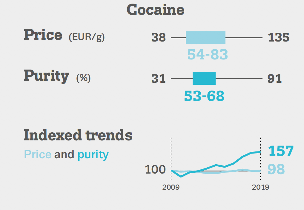 Factors influencing cocaine prices including purity and market demand.