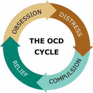 OCD Cycle